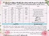 گزارش خدمات درمانی انجام یافته در ایام تعطیلات نوروزی در مرکز آموزشی درمانی الزهرا(س)